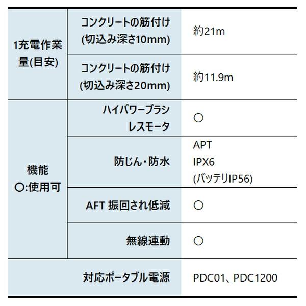 マキタ 40Vmax 充電式ディスクグラインダ 125mm バッテリー ・充電器付き GA020GRMX 商品画像3：ニッチ・リッチ・キャッチKaago店