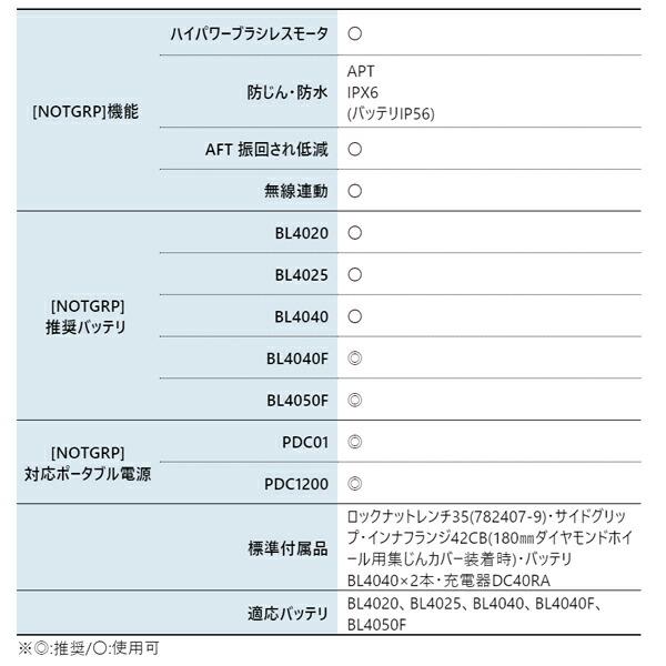 マキタ 40Vmax 充電式ディスクグラインダ無線連動タイプ バッテリー ・充電器付き GA037GRMX 商品画像3：ニッチ・リッチ・キャッチKaago店