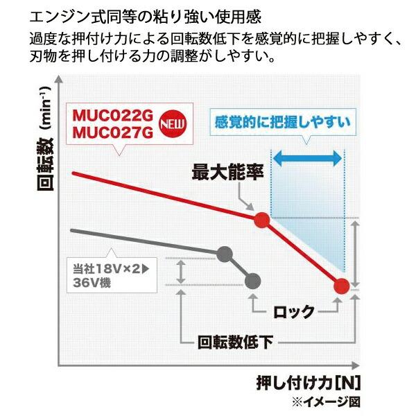 マキタ 40Vmax 充電式チェンソー 青 35cm 80TXL-59E バッテリー ・充電器付き MUC022GRU 商品画像6：ニッチ・リッチ・キャッチKaago店