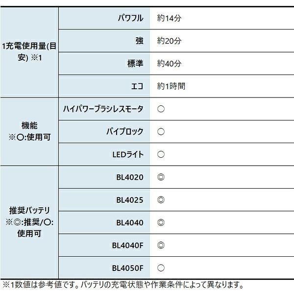 マキタ 40Vmax 充電式クリーナ 電動回転ブラシ搭載 バッテリー ・充電器付き CL004GRD W 白 商品画像3：ニッチ・リッチ・キャッチKaago店