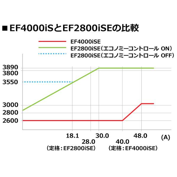 EF4000ISE ヤマハ 発電機 EF4000iSE インバーター発電機 商品画像6：ニッチ・リッチ・キャッチKaago店