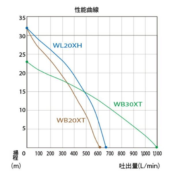 ホンダ エンジン式 汎用ポンプ ハードユースモデル WB20XT4JR 商品画像6：ニッチ・リッチ・キャッチKaago店