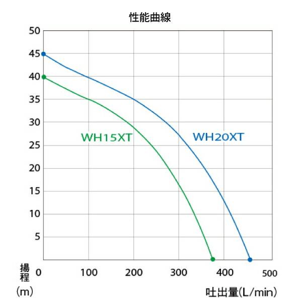 ホンダ エンジン式 高圧ポンプ WH20XTJF 商品画像6：ニッチ・リッチ・キャッチKaago店