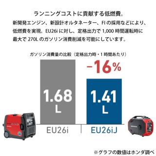 ホンダ EU26iJ 正弦波インバーター搭載発電機 EU26IJJNの通販なら: ニッチ・リッチ・キャッチKaago店 [Kaago(カーゴ)]