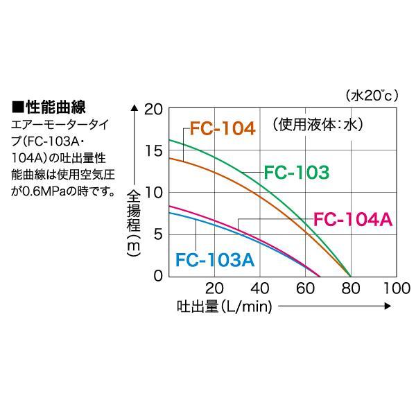 工進 化学溶剤用ドラムポンプ FC-104A 0048543 商品画像4：ニッチ・リッチ・キャッチKaago店