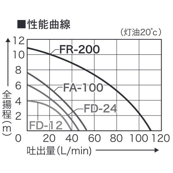 工進 電動ドラムポンプ FR-200 0058511 商品画像3：ニッチ・リッチ・キャッチKaago店