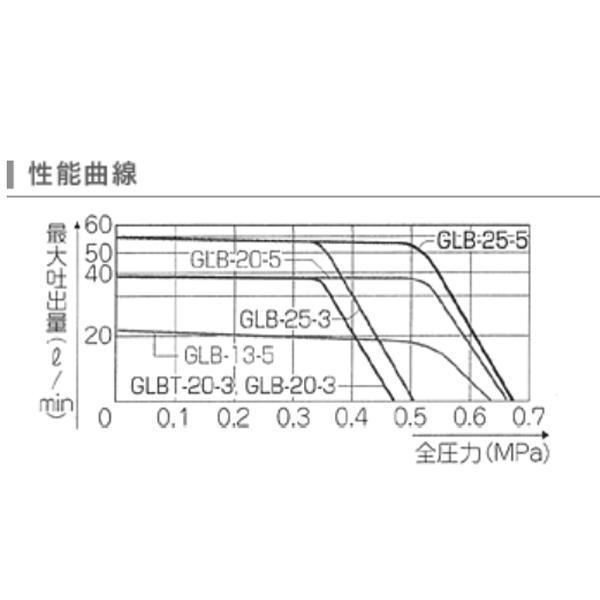 工進 オイル用ギヤーポンプ GLB-20-3 0078648 商品画像3：ニッチ・リッチ・キャッチKaago店