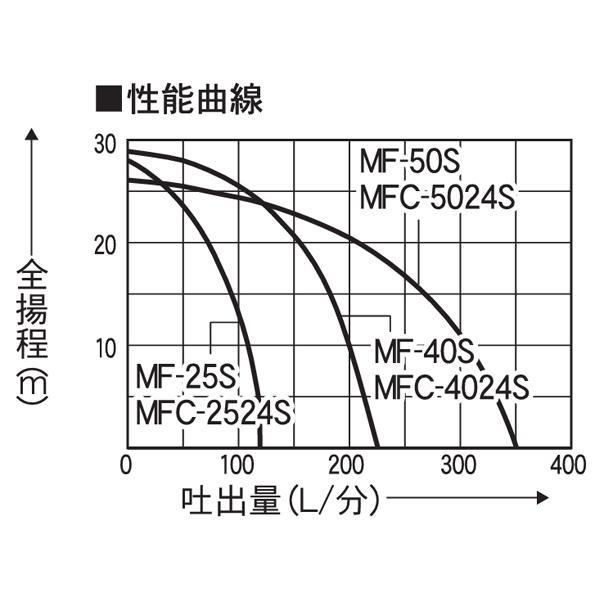 工進 海水用単体ポンプ ラバレックスポンプ MF-50S 0098656 商品画像3：ニッチ・リッチ・キャッチKaago店