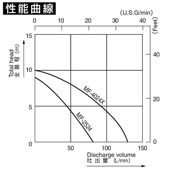 工進 海水用モーターポンプ ラバーマスター MF-4024X 0098711 商品画像3：ニッチ・リッチ・キャッチKaago店