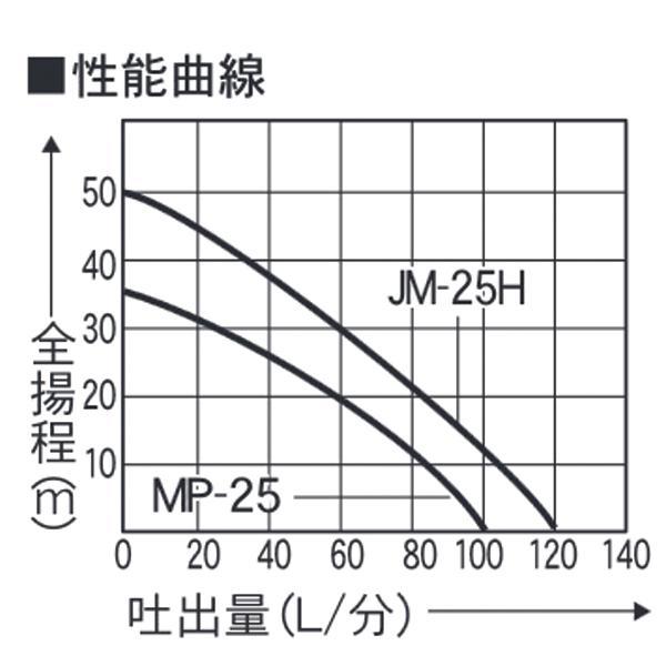 工進 モーターポンプ MP-25 0238572 商品画像4：ニッチ・リッチ・キャッチKaago店