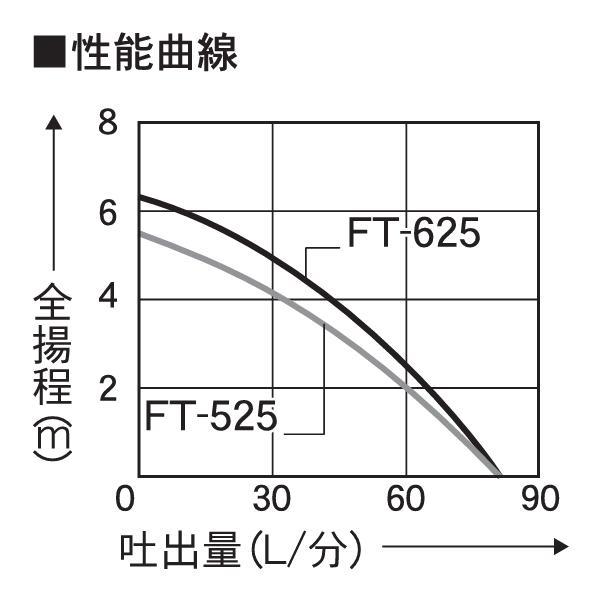 工進 清水用水中ポンプ フルタイム 50Hz FT-525 0348623 商品画像3：ニッチ・リッチ・キャッチKaago店