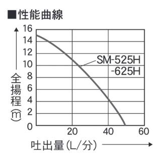 工進 清水用水中ポンプ 50Hz SM-525H 0348684の通販なら: ニッチ