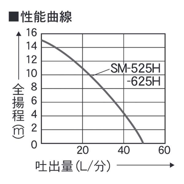 工進 清水用水中ポンプ 60Hz SM-625H 0348685 商品画像3：ニッチ・リッチ・キャッチKaago店