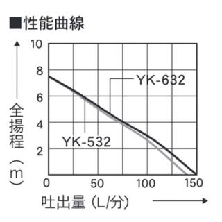 工進 簡易汚物用水中ポンプ ポンスター 60Hz YK-632 0348729の通販なら