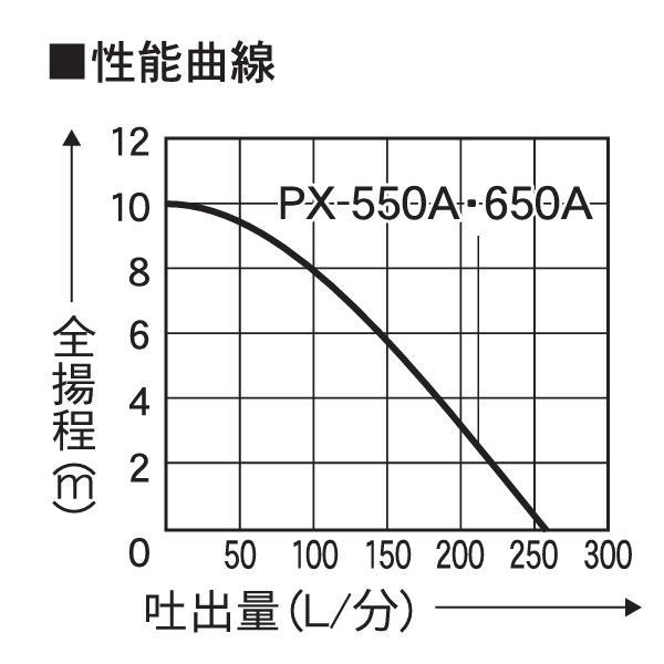 工進 汚物用水中ポンプ 60Hz 自動運転 PX-650A 0438563 商品画像7：ニッチ・リッチ・キャッチKaago店