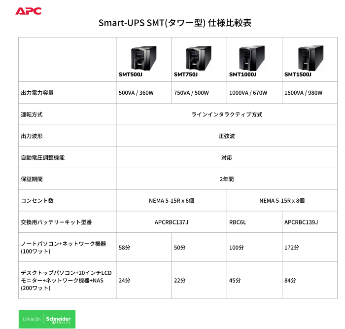 SMT1500J　APC 無停電電源装置 UPS ラインインタラクティブ給電 正弦波 1500VA/980W 商品画像12：オフィス・モア Online Shop Kaago店