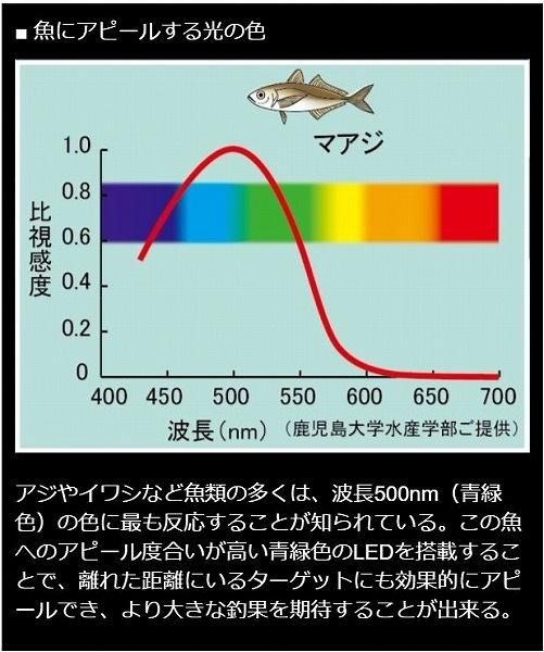 Hapyson YF-502 光輝 度LED投光集魚灯 商品画像4：e-fishing