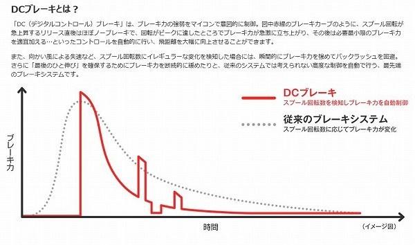 15メタニウムＤＣ　左 商品画像4：e-fishing