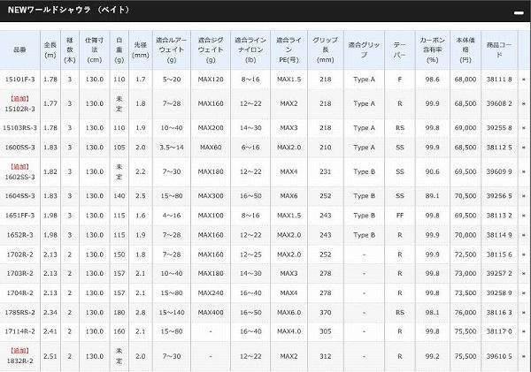 18ワールドシャウラ S 15102R-3 商品画像3：e-fishing
