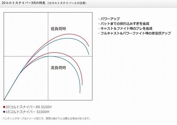 コルトスナイパー XR S106MPS 商品画像7：e-fishing