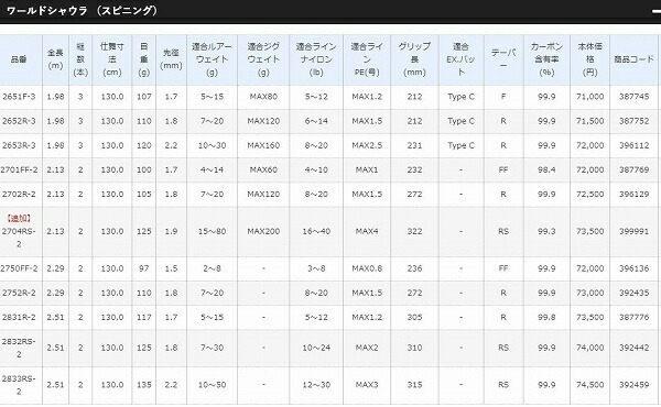 18 ワールドシャウラ 1754R-2 商品画像3：e-fishing